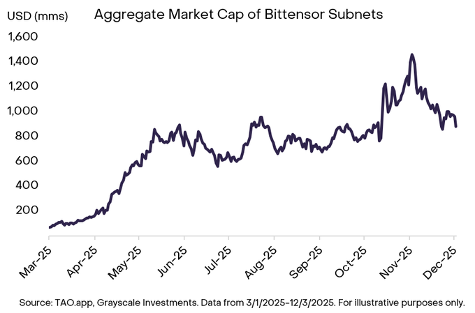 aggregate market cap of Bittensor subnets