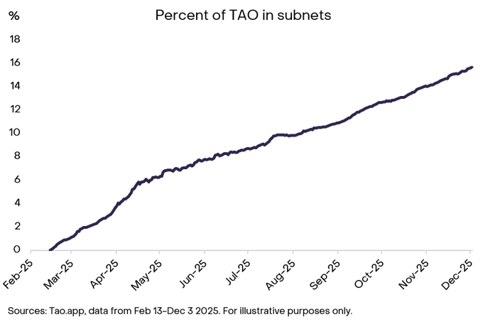 percent of TAO in subnets